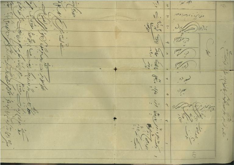 Statement dated 1280 Fasli (1870 AD)